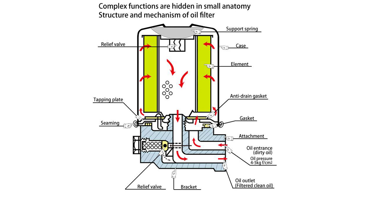 ساختار و ترکیب فیلتر روغن